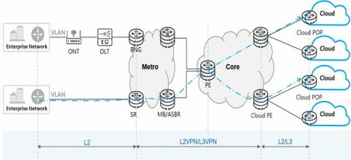 云網(wǎng)業(yè)務(wù)發(fā)展推動(dòng)IP網(wǎng)絡(luò)技術(shù)向SRv6演進(jìn)