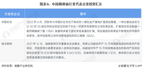 中國(guó)潤(rùn)滑油行業(yè)代表企業(yè)投資動(dòng)態(tài)與咨詢分析